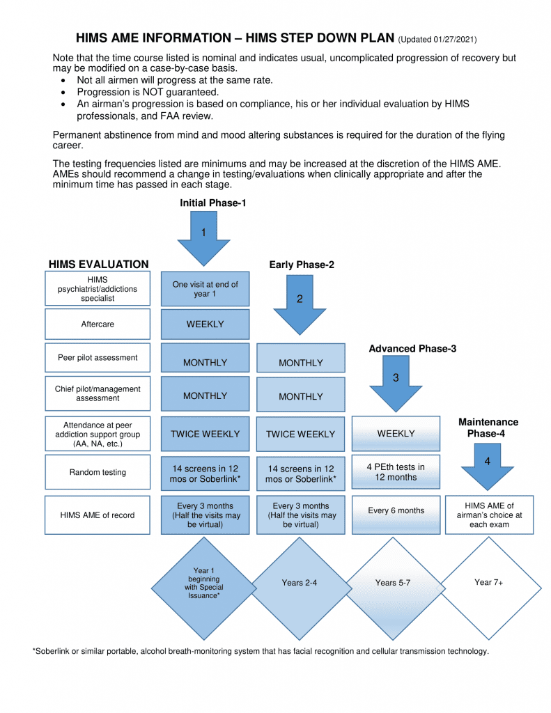 HIMS Step Down Plan Chart